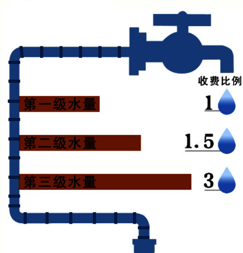 發改委住建部首次明確階梯水價全國時間表2015年底前全面實行